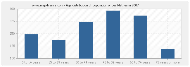 Age distribution of population of Les Mathes in 2007